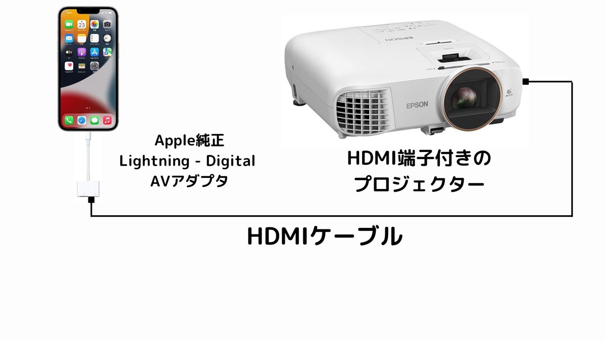 iPhoneとプロジェクター接続方法HDMIの場合